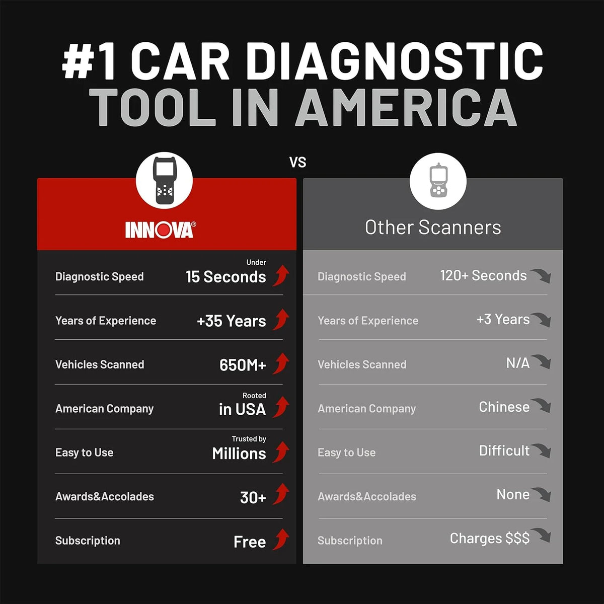 Innova 5610 OBD2 Bidirectional Scan Tool with Updates & Support
